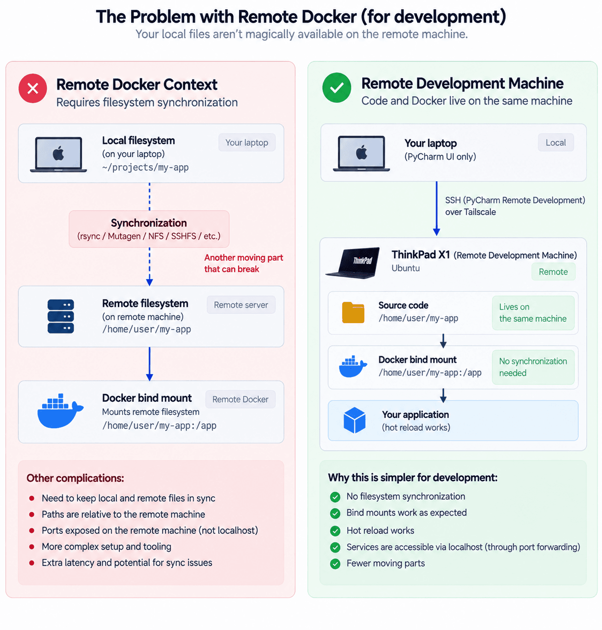 Diagram showing a local filesystem being synchronized to a remote filesystem, which then feeds a Docker bind mount — an extra moving part between your source and the container.