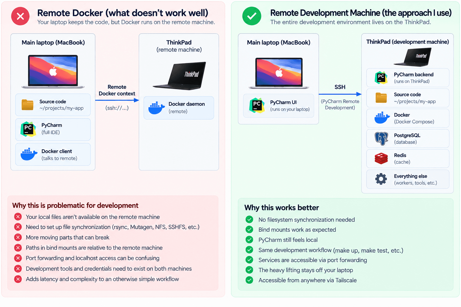 Diagram of the simpler model: only PyCharm's UI runs on the main laptop, which connects over SSH to the ThinkPad. The ThinkPad runs the PyCharm backend, the source code, Docker, PostgreSQL, Redis and everything else.